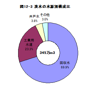 図12-3淡水の水源別構成比