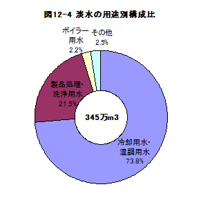 図12-4淡水の用途別構成比