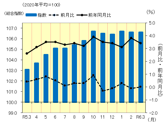松山市の消費者物価指数の推移