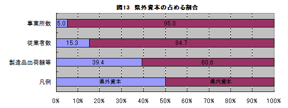 図13県外資本の占める割合