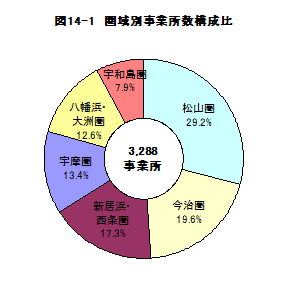 図14-1圏域別事業所数構成比