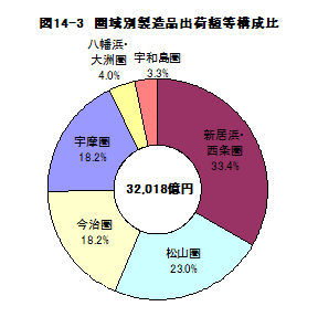 図14-3圏域別製造品出荷額等構成比