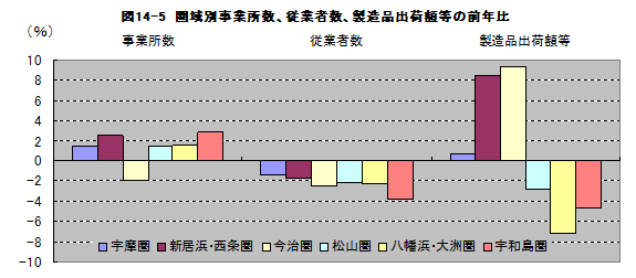 図14-5圏域別事業所数、従業者数、製造品出荷額等の前年比