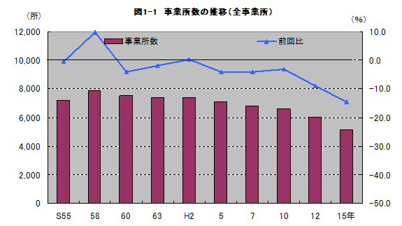 図1-1事業所数の推移（全事業所）