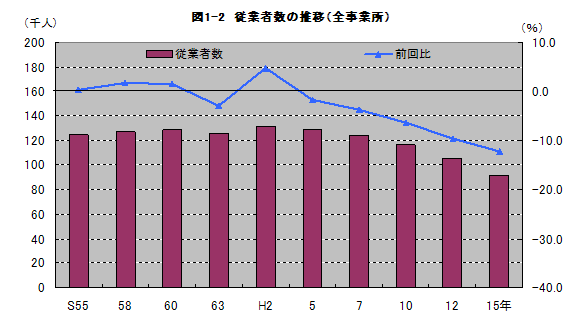 図1-2従業者数の推移(全事業所)