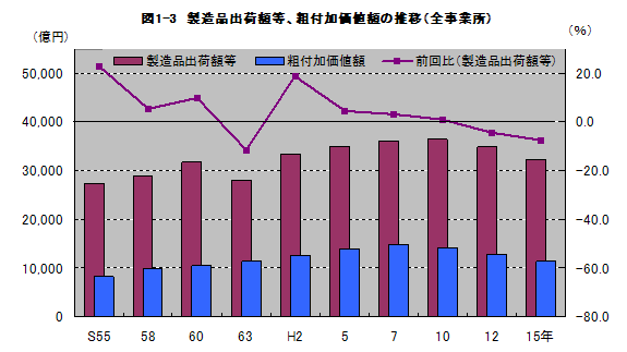 図1-3製造品出荷額等、粗付加価値額の推移（全事業所）