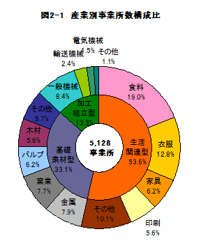 図2-1産業別事業所数構成比