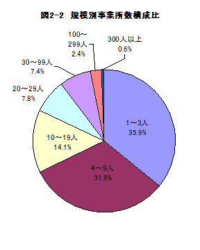 図2-2規模別事業所数構成比