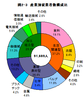 図2-3産業別従業者数構成比