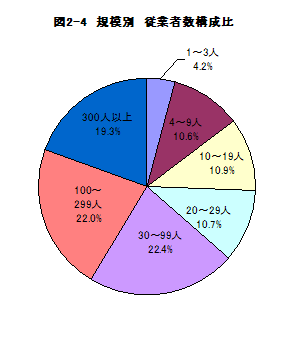 図2-4規模別従業者数構成比