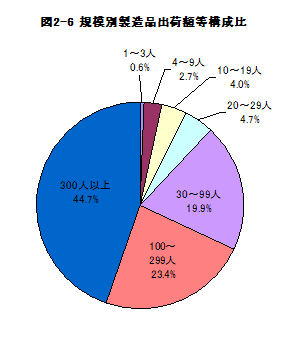 図2-6規模別製造品出荷額等構成比