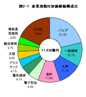 図2-7産業別粗付加価値額構成比