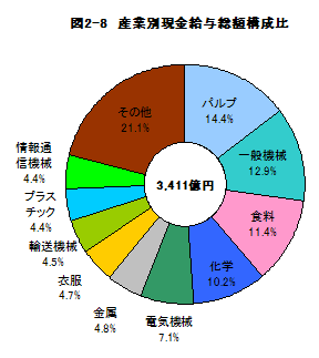 図2-8産業別現金給与総額構成比