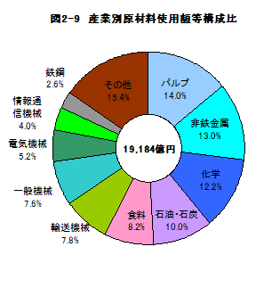 図2-9産業別原材料使用額等構成比