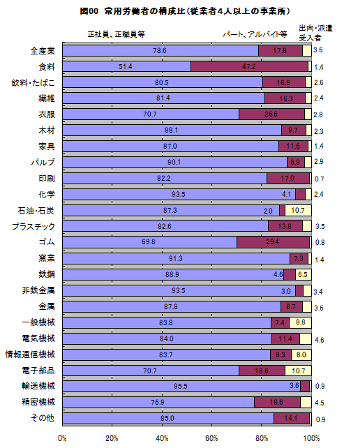 図00常用労働者の構成比(従業者4人以上の事業所）