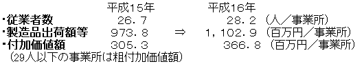 1事業所当たりの数値