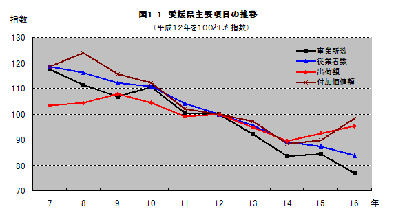図1-1愛媛県主要項目の推移