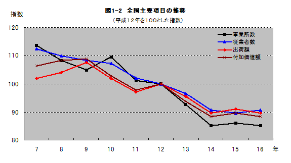 図1-2全国主要項目の推移