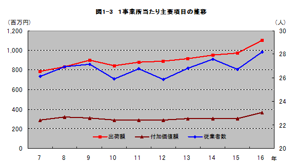 図1-3事業所当たり主要項目の推移