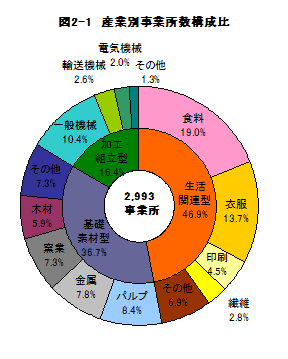 図2-1産業別事業所数構成比