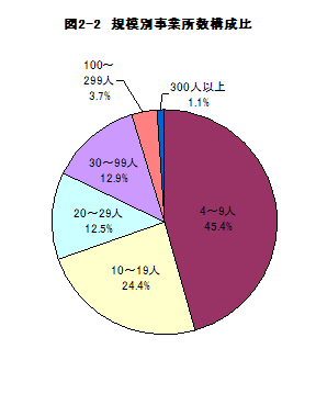 図2-2規模別事業所数構成比