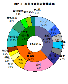 図2-3産業別従業者数構成比