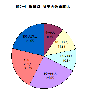 図2-4規模別従業者数構成比