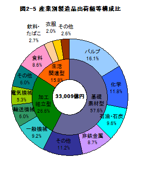 図2-5産業別製造品出荷額等構成比