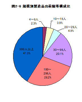 図2-6規模別製造品出荷額等構成比