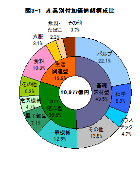 図3-1産業別付加価値額構成比