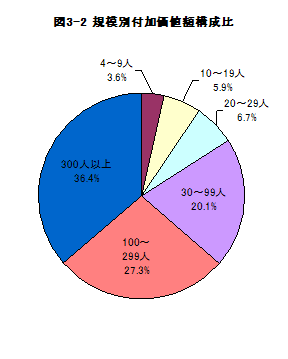 図3-2規模別付加価値額構成比