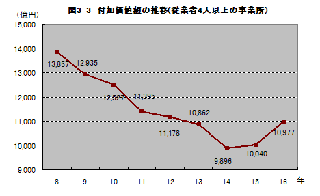 図3-3付加価値額の推移（従業者数4人以上の事業所）