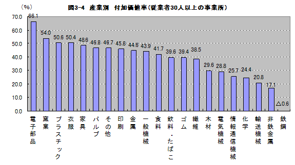 図3-4産業別付加価値率（従業者30人以上の事業所）