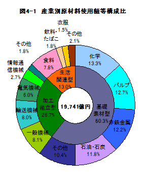 図4-1産業別原材料使用額等構成比