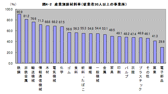 図4-2産業別原材料率（従業者30人以上の事業所）