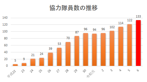協力隊員数の推移