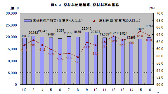 図4-3原材料使用額等、原材料率の推移