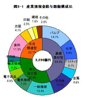 図5-1産業別現金給与総額構成比