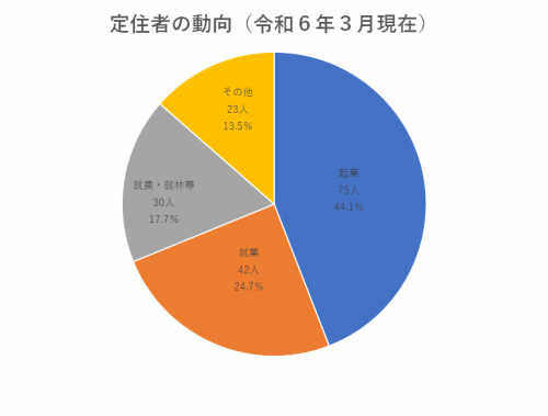 定住者の動向（令和6年3月現在）