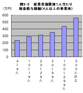 図5-2従業者規模別1人当たり現金給与総額（4人以上の事業所）