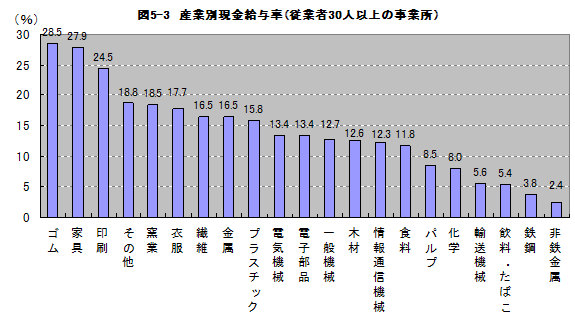 図5-3産業別現金給与率（従業者30人以上の事業所）