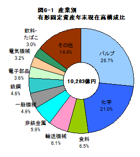 図6-1産業別有形固定資産年末現在高構成比