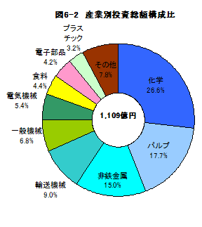 図6-2産業別投資総額構成比