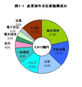 図7-1産業別年末在庫額構成比