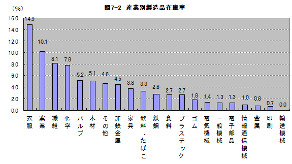 図7-2産業別製造品在庫率