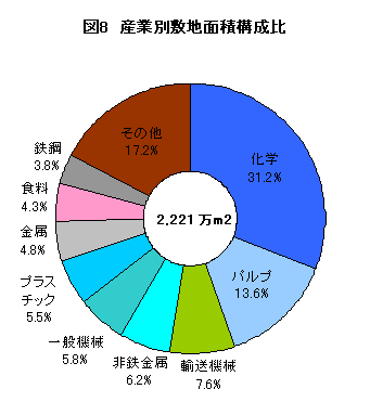 図8産業別敷地面積構成比