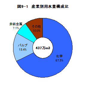 図9-1産業別用水量構成比