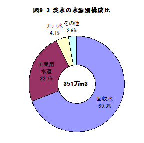 図9-3淡水の水源別構成比