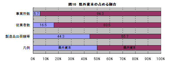 図10県外資本の占める割合