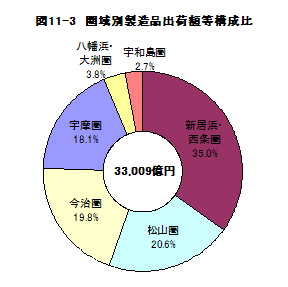 図11-3圏域別製造品出荷額等構成比